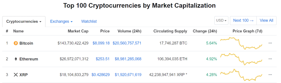 CoinMarketCap Top 100 List