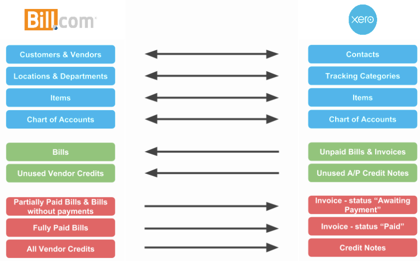 bill.com xero cloud accounting software