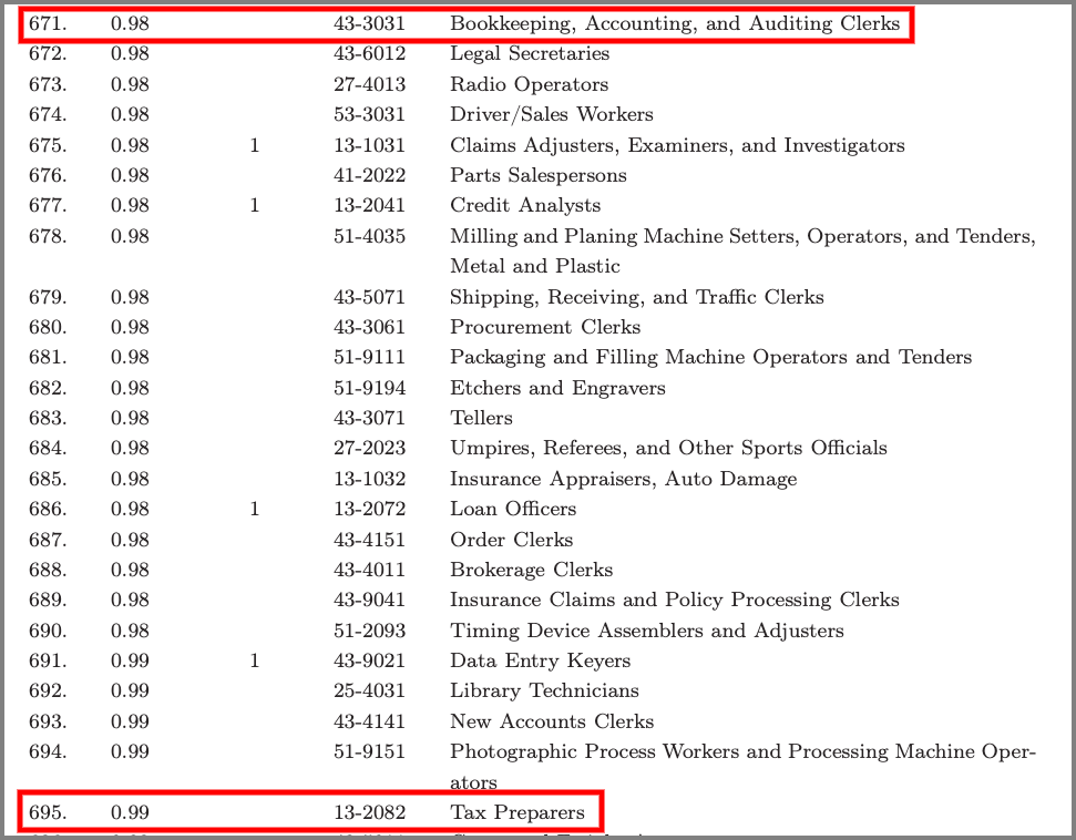 accounting automation job percentages