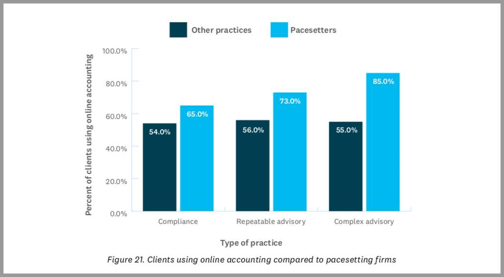 future of accounting pacesetting firms