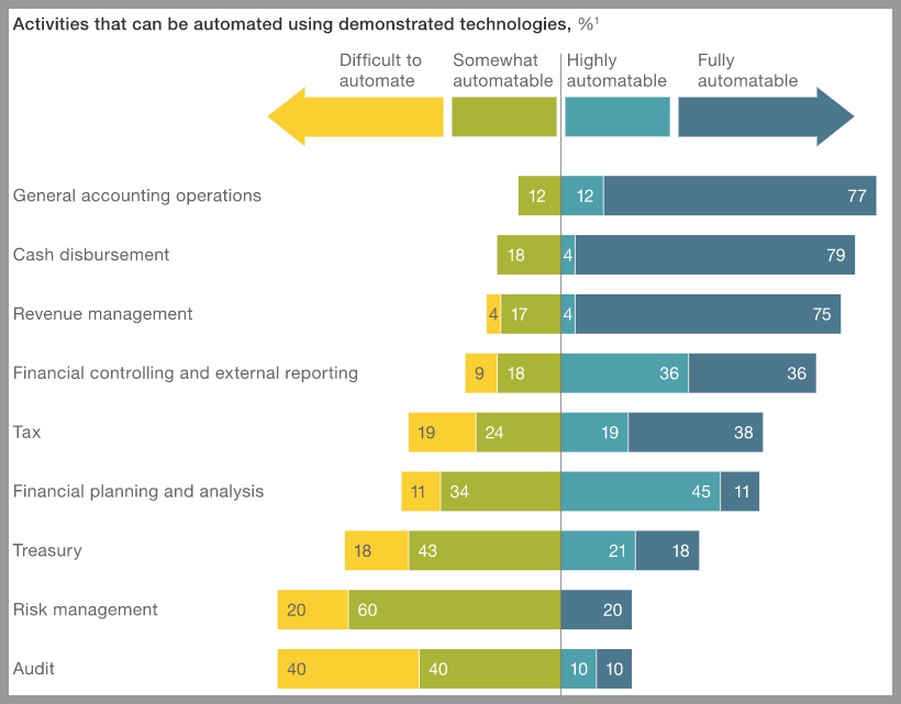 automated accounting system activities