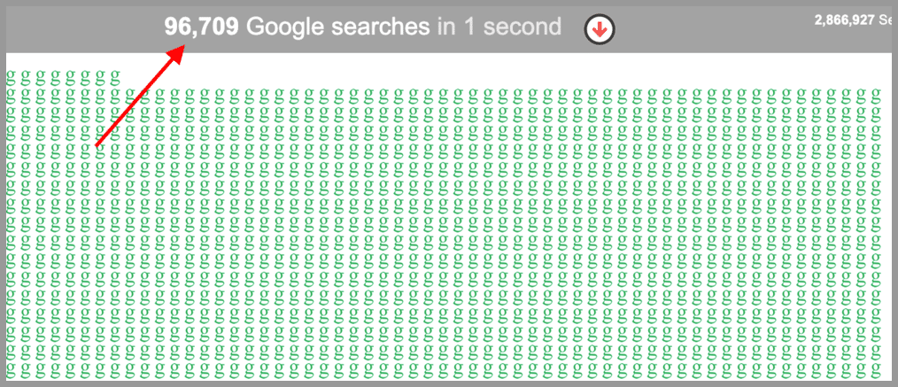 google searches per second