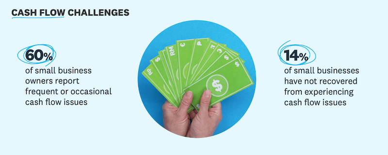 60% of small businesses report cash flow issues