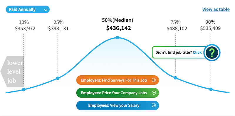 salary.com - Average CFO annual salary