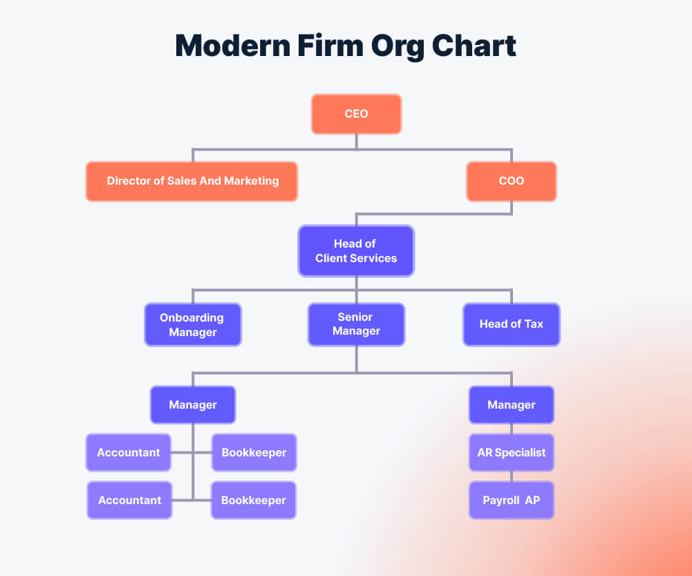 Modern accounting firm organizational chart