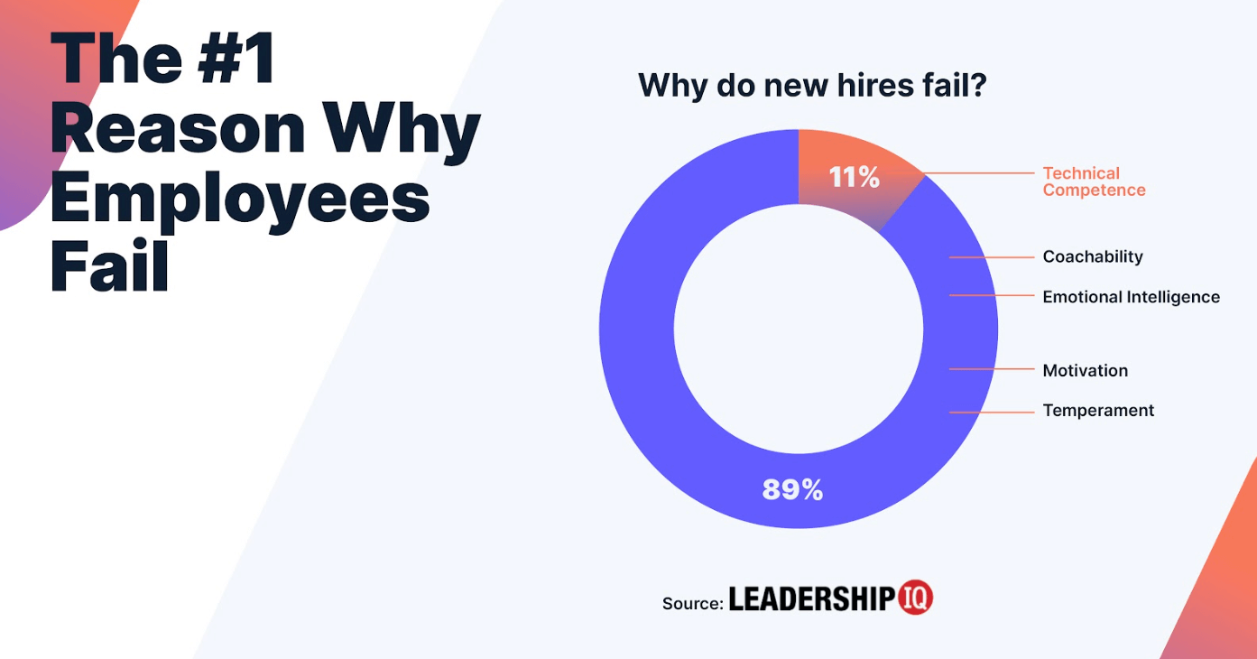 89% of failed hires come down to attitude