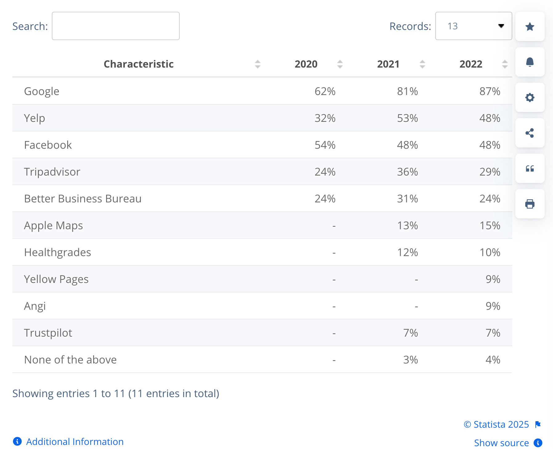 Statista report on consumers looking for local businesses online