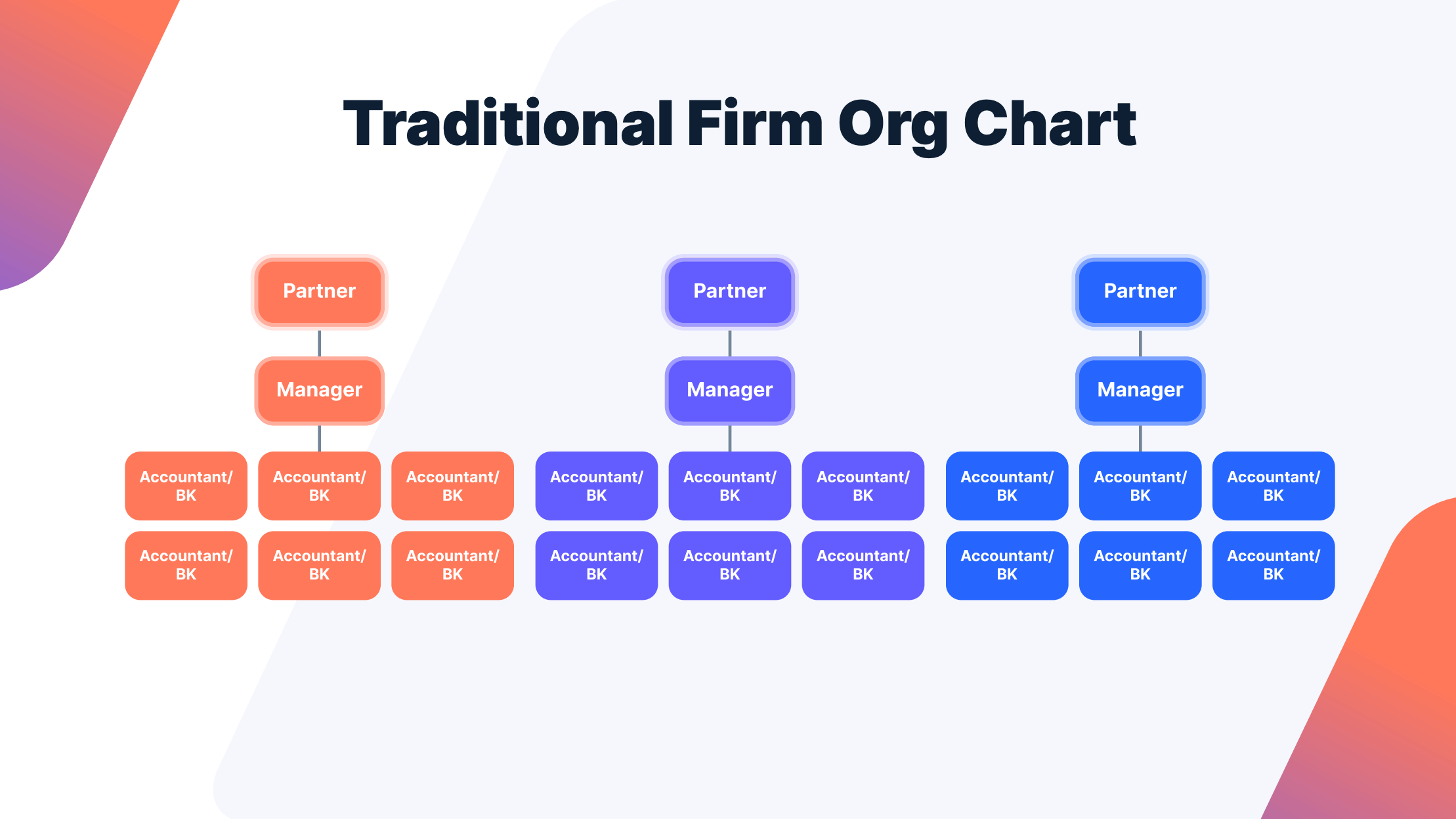 Traditional accounting firm org chart