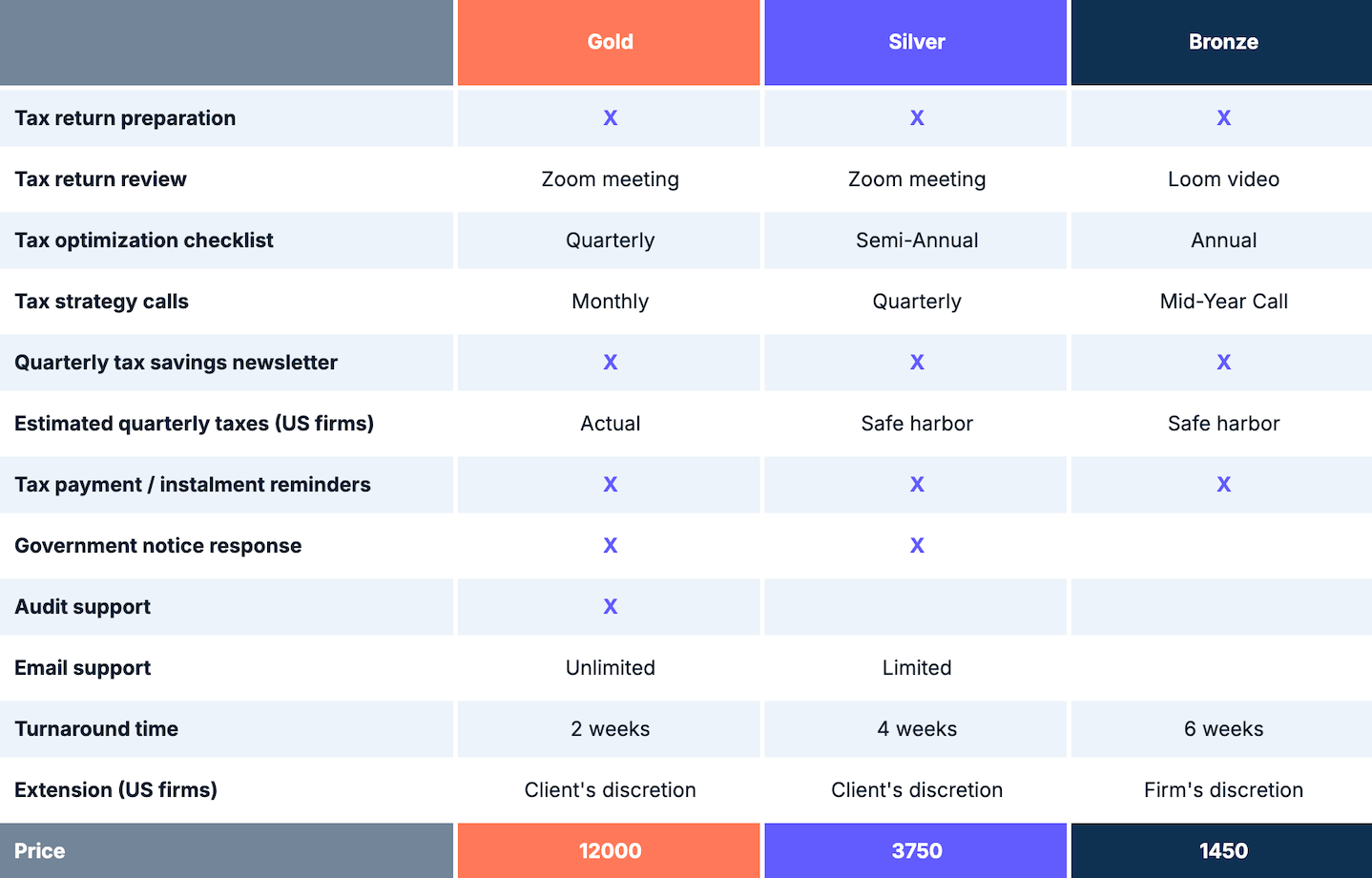 Three-tiered pricing example for tax services