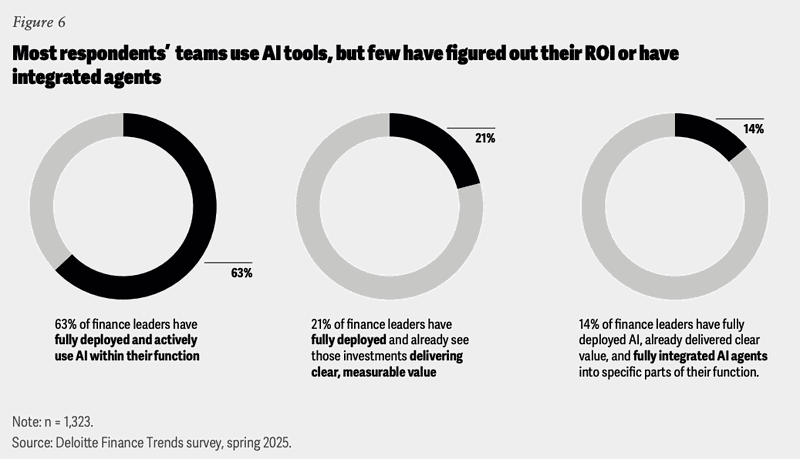 Deloitte - Most respondents’ teams use AI tools