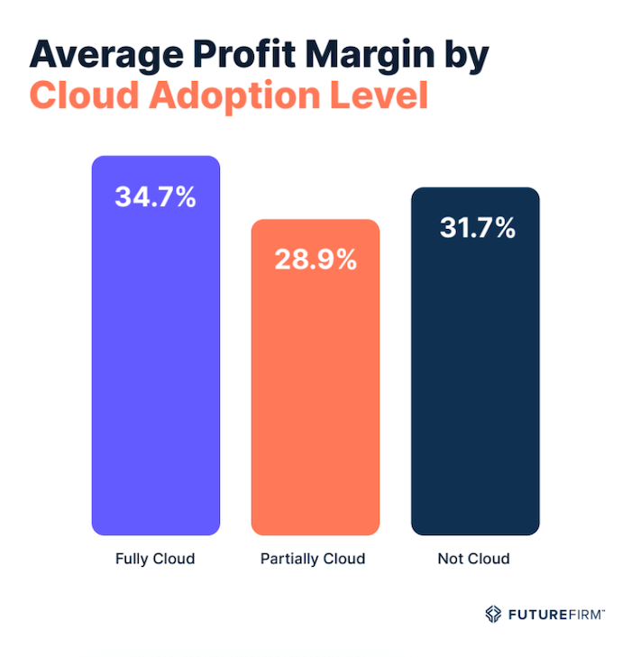 Average profit margin by cloud adoption level