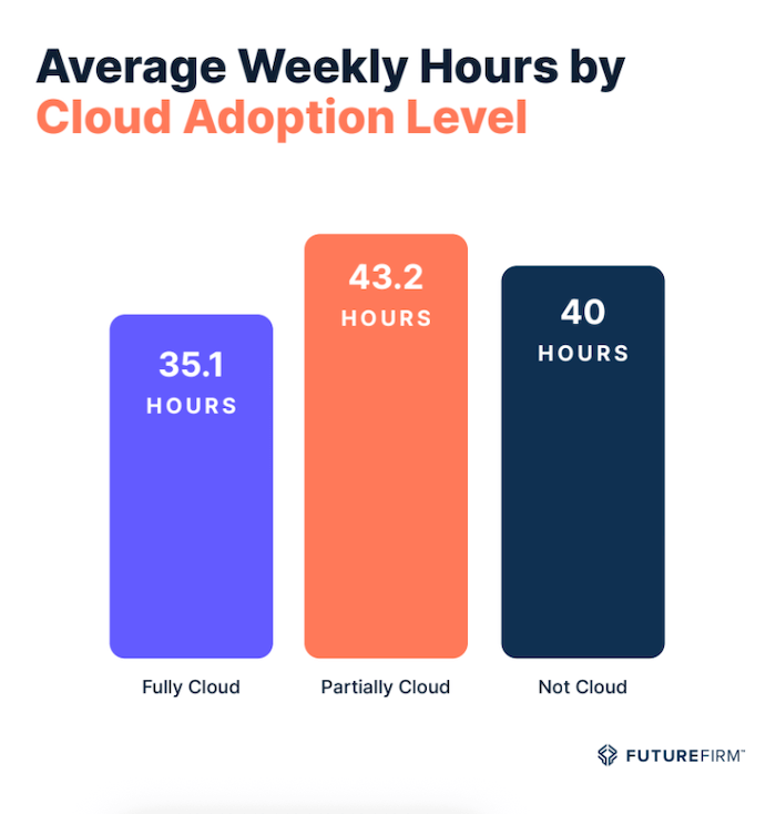Average weekly hours by cloud adoption level