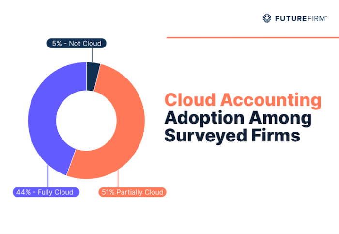 Cloud accounting adoption among surveyed firms
