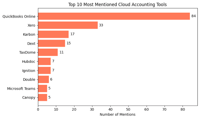 Top 10 most mentioned cloud accounting tools