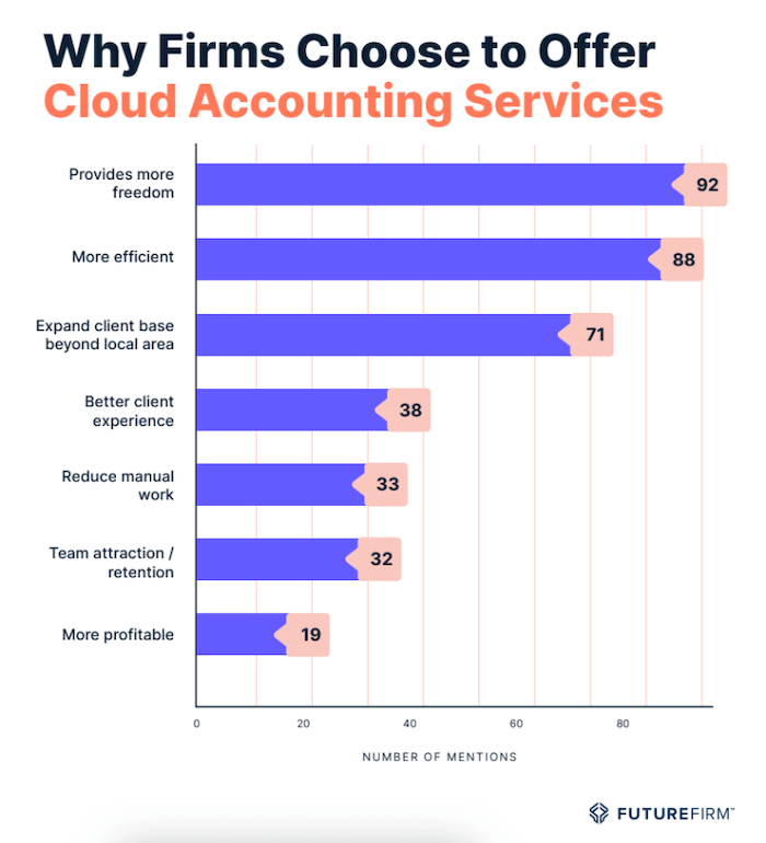 Why firms choose to offer cloud accounting services